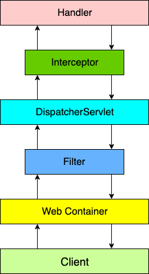 filter and interceptor