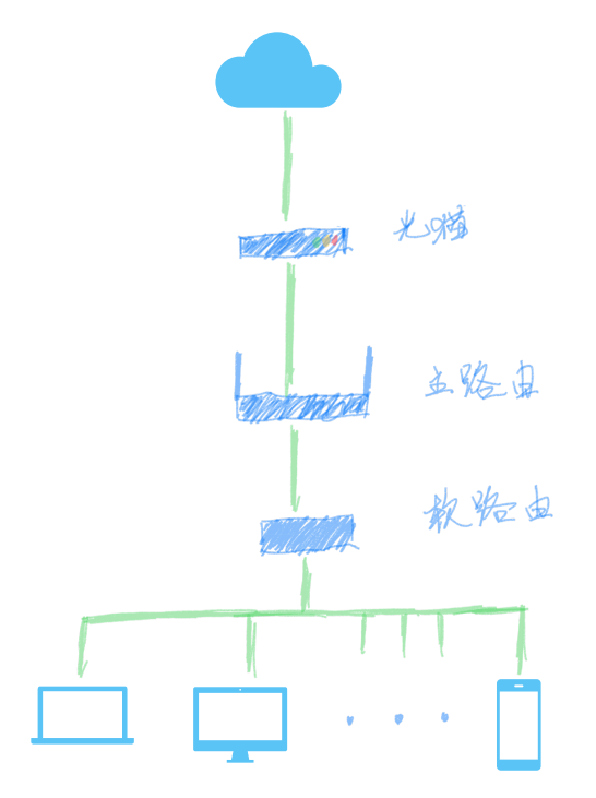 /rebuild-family-network-with-low-cost/normal-topology.png