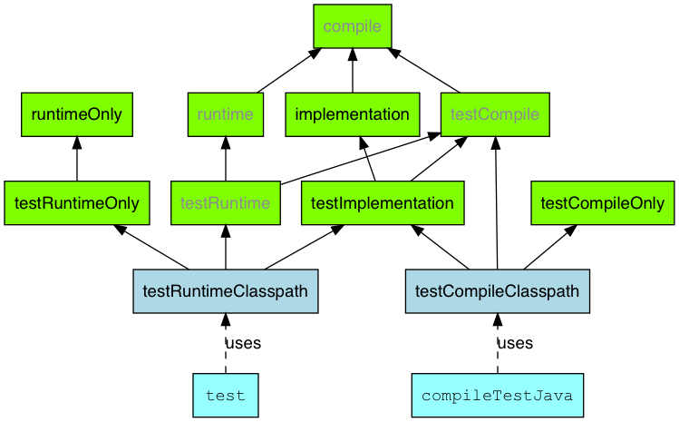/use-gradle-to-build-java-project/java-test-configurations.png